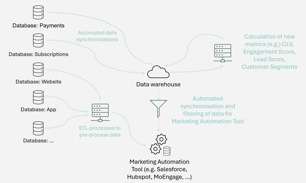 Data Engineering Services offered by Geistzeit